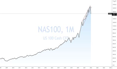 nas index charts  quotes tradingview