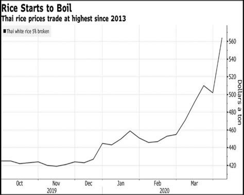 Rice price growth graph in world markets. | Download Scientific Diagram