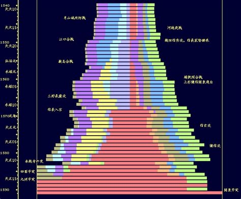 Year By Yaer 日本戦国勢力 詳しすぎない。勘どころだけわかりたい。 戦国時代勢力図 カルトグラム 島津 龍造寺 大友