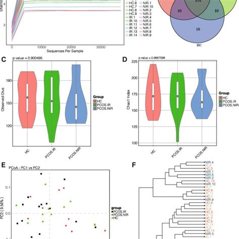 Alpha And Beta Diversity Of The Gut Microbial Communities From