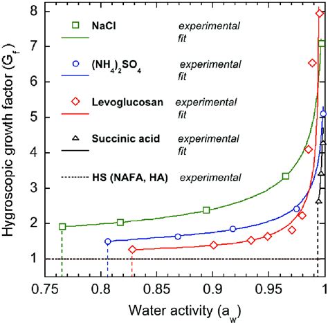 Hygroscopic Growth Factor As A Function Of Water Activity For Pure