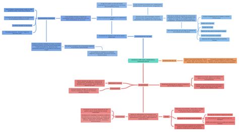 Literatura 1890 1914 Modernismo Y Generación Del 98 Coggle Diagram