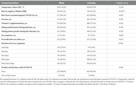 Frontiers Sex Differences In Patients With Covid 19 After Bariatric