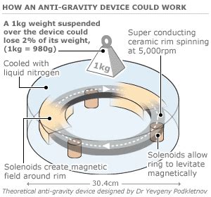 samhawksmoor.com - anti-gravity link