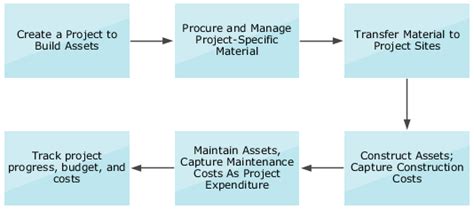 Overview Of Project Driven Supply Chain Management