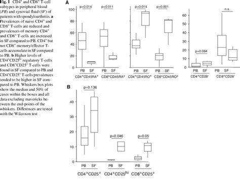 Cd And Cd T Cell Subtypes In Peripheral Blood Pb And Synovial