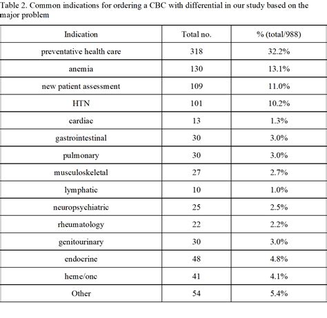 A Retrospective Review Of Complete Blood Count Versus Complete Blood