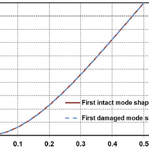 The Difference Of Mode Shape Between Intact And Damaged Beam See