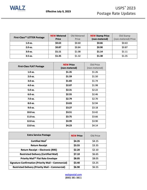 Current Usps Postage Rates Chart 2023