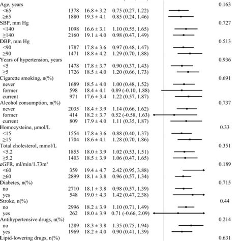 The Associations Of Lg Vai With Bapwv And High Arterial Stiffness In