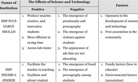 Effects Of Science And Technology On Education Download Scientific Diagram