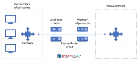 Aws Direct Connect Vs Azure Expressroute