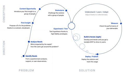 Design Process — Foyer Design System