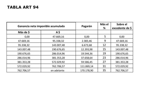 Tabla Impuesto A Las Ganancias 2021 Afip Imagesee