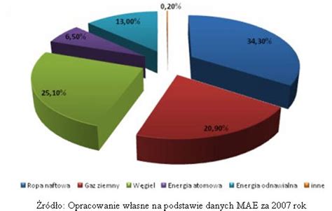 Surowce energetyczne a polskie dylematy eGospodarka pl Przemysł