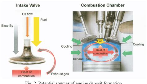 [pdf] Intake Valve And Combustion Chamber Deposits Formation The Engine And Fuel Related