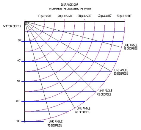 Depth Chart For Inline Trolling Weights