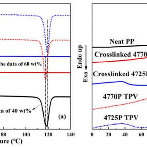 DSC Cooling 10 C Min Thermograms And The Subsequent Melting 10