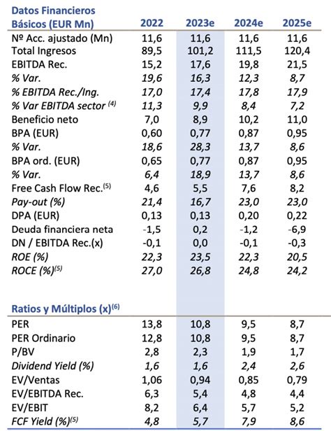 Recomendaciones Mercado Continuo Llyc S Lidos Fundamentales Con