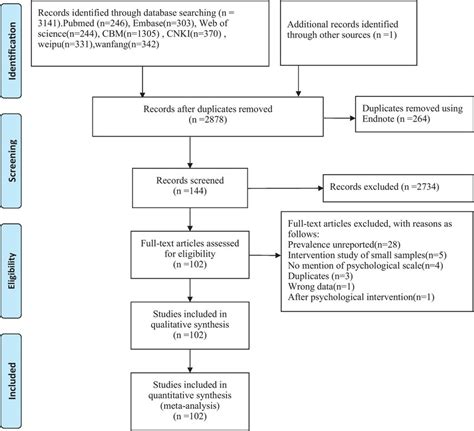 Flowchart Describing The Study Design Process Download Scientific