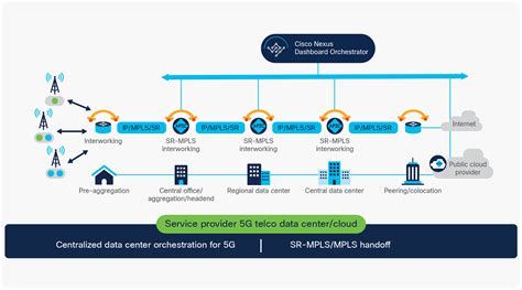 Cisco Nexus Dashboard Orchestrator Overview Cisco