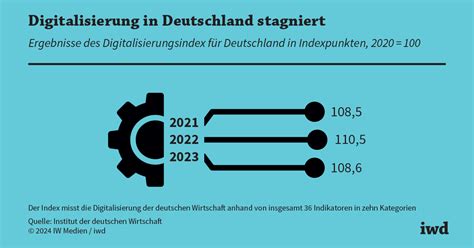 In Deutschland Herrscht Digitaler Stillstand Iwd De