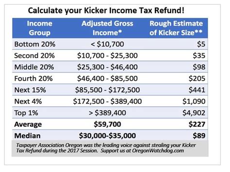 Calculate Your Kicker Income Tax Refund The Oregon Catalyst