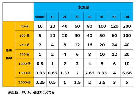 農薬・液肥などの希釈倍率 農作業のツボ お知らせ・イベント情報 相談できる農業・園芸資材専門店の Jaファーム