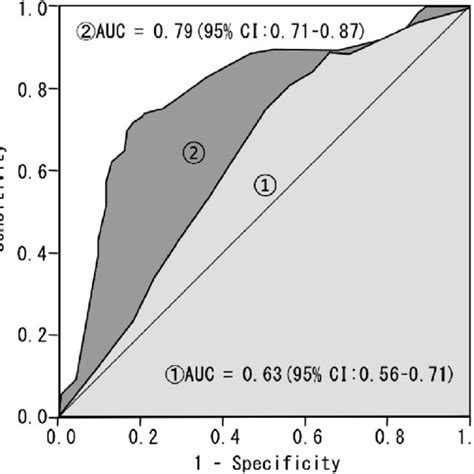 Roc Curve By Prevent Iii Risk Score And Pad For Hd Risk Score