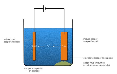 CSEC Chemistry: Industrial Applications of Electrolysis