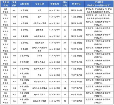 惠卫发布 惠州卫生职业技术学院2024年春季高考招生计划 —广东站—中国教育在线