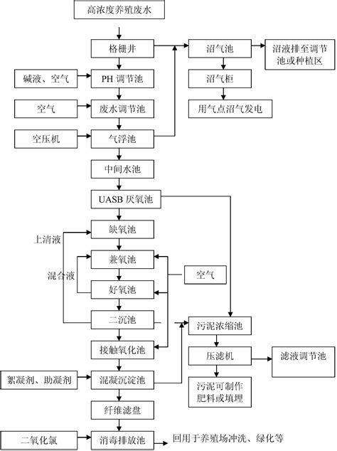 畜禽养殖污水处理工艺