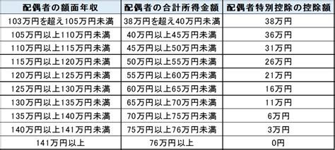 平成30年分から大きく変わる「配偶者特別控除」の仕組み 迅技術経営社員ブログ