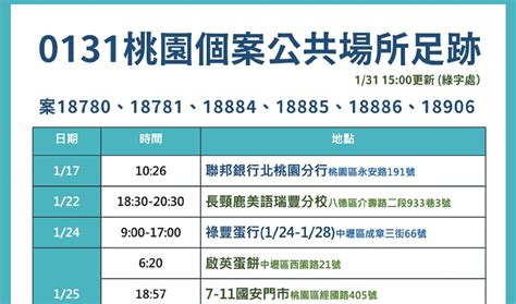 桃園再增4處確診足跡！ 長頸鹿美語、7 11、藥局入列 Yahoo奇摩汽車機車