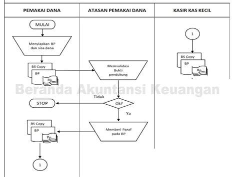 Prosedur Pengelolaan Dana Kas Kecil Hot Sex Picture