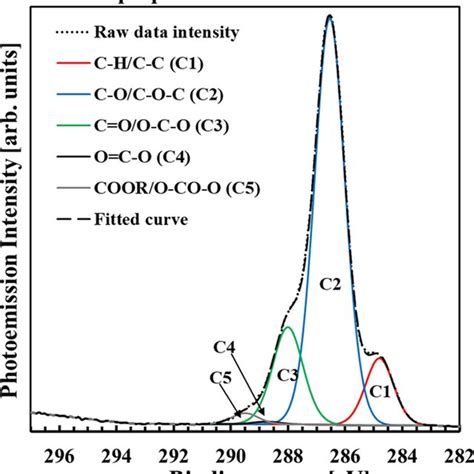 C1s Detail Spectrum With Additional Splitting Into Subspectres C1 C5