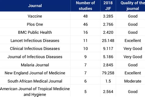 Top 10 Journals With Their Journal Impact Factors Download