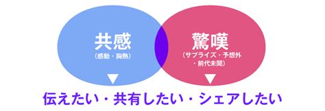 シェアしたくなるsnsプロモーションとは？ 販促のアイデア｜ノベルティ・オリジナルグッズの紹介やトレンド情報を発信中｜株式会社トランス（東京・大阪）