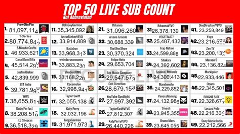 Top 50 Live Subscriber Count Pewdiepie Vs T Series Mrbeast Climb To