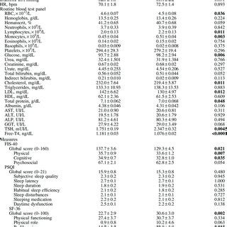 Demographic And Clinical Characteristics And Laboratory Parameters From