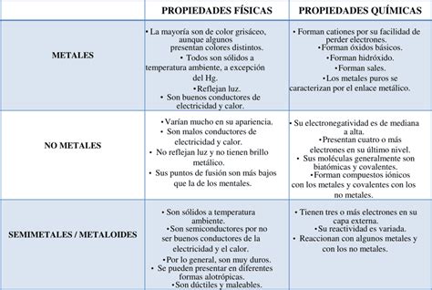 Cuadro Comparativo Semejanzas Y Diferencias Entre Metales Y No