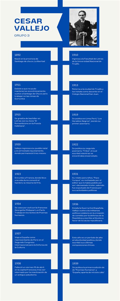 Cesar Vallejo Linea DE Tiempo Nació en la provincia de Santiago de