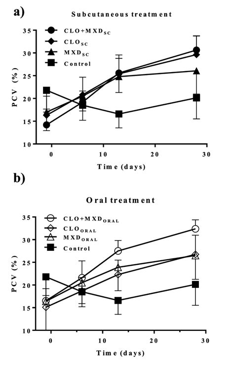 Comparative Mean ±sd Packed Cell Volume Pcv Hematocrit Observed In Download Scientific