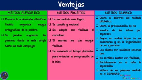 Cuadro comparativo de los Métodos Lectoescritura más utilizados en la