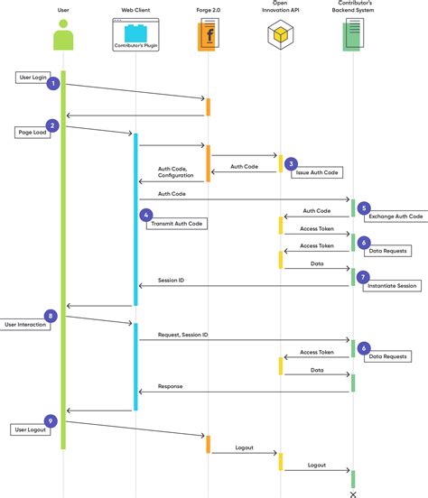 Single Sign On Handover And Integration Contributor Portal