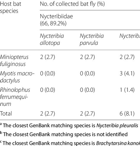 Collected Host Bat And Bat Fly Species Identification Download