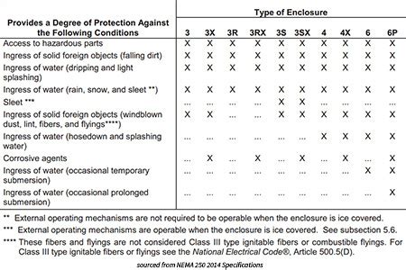 NEMA vs IP Rating | Signal-Tech