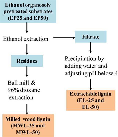 Fractionation Of Lignins From Ethanol Organosolv Pretreated Substrates