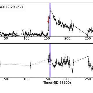 The Top Panel Shows The Kev Maxi Gsc Light Curve Of Xte J