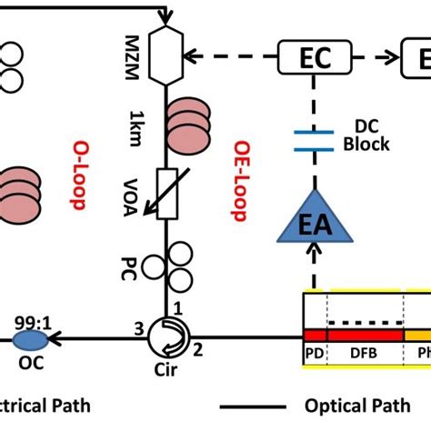 Schematic Diagram Of The Optoelectronic Oscillator Oeo Based On The